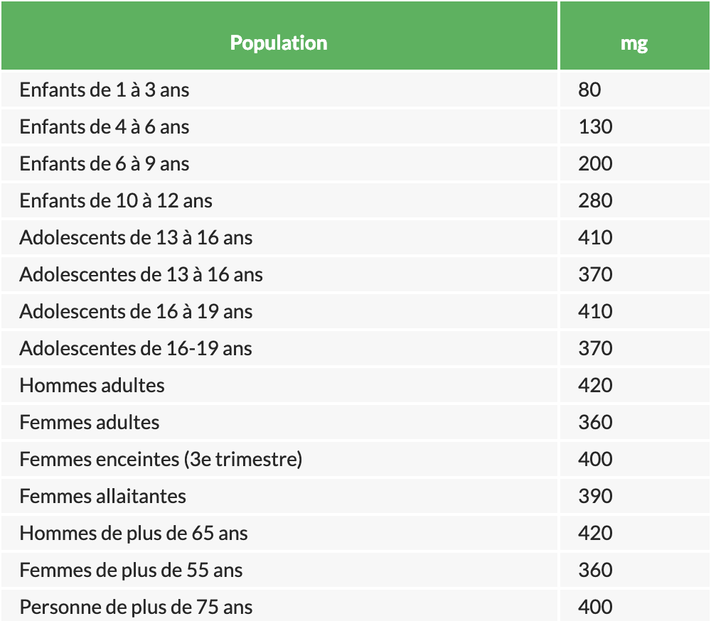 recommandations en magnésium