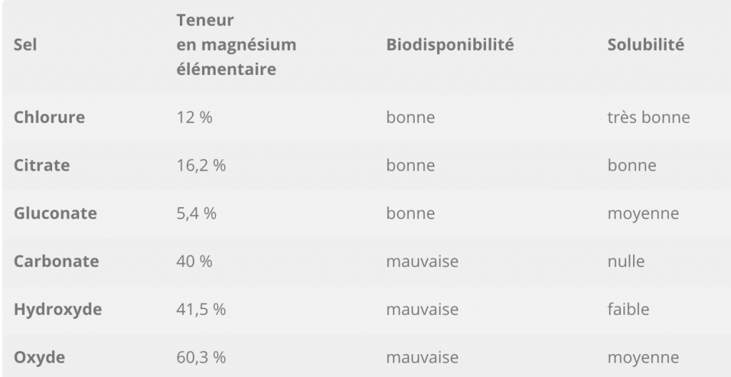 Table de biodisponibilité des compléments alimentaire de magnésium