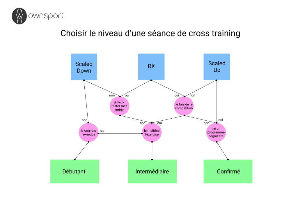comment choisir le niveau d'une séance de cross training : scaled ou rx